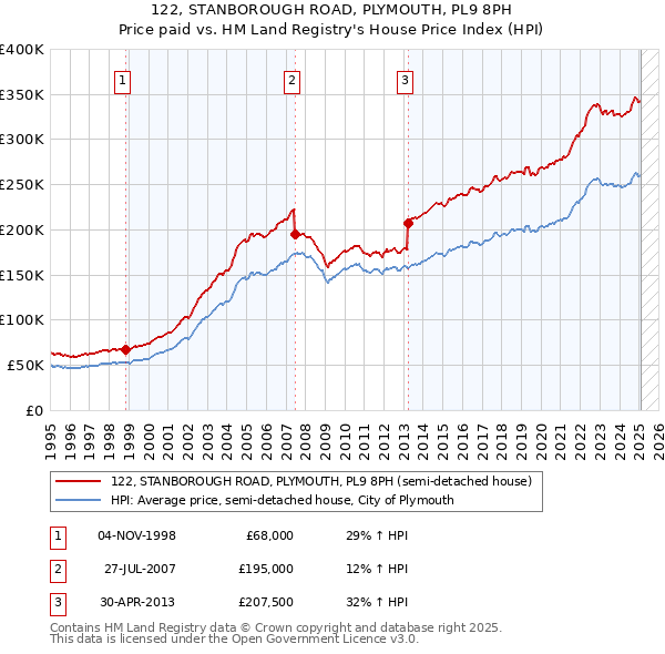 122, STANBOROUGH ROAD, PLYMOUTH, PL9 8PH: Price paid vs HM Land Registry's House Price Index