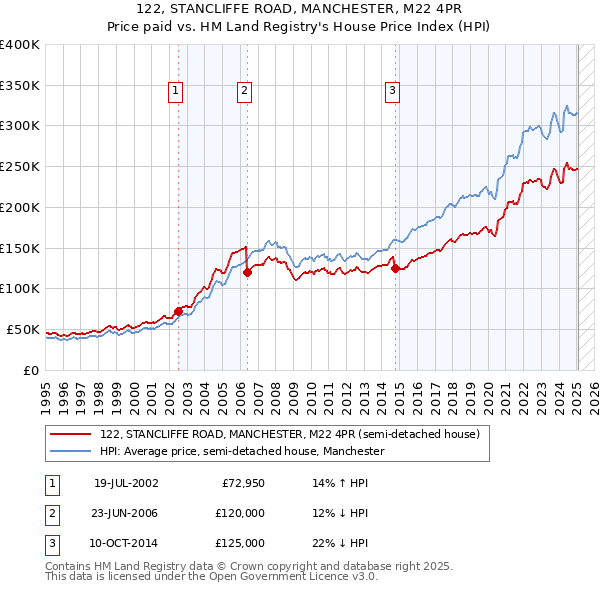 122, STANCLIFFE ROAD, MANCHESTER, M22 4PR: Price paid vs HM Land Registry's House Price Index