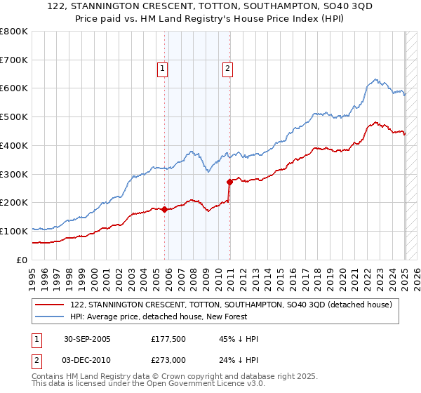 122, STANNINGTON CRESCENT, TOTTON, SOUTHAMPTON, SO40 3QD: Price paid vs HM Land Registry's House Price Index