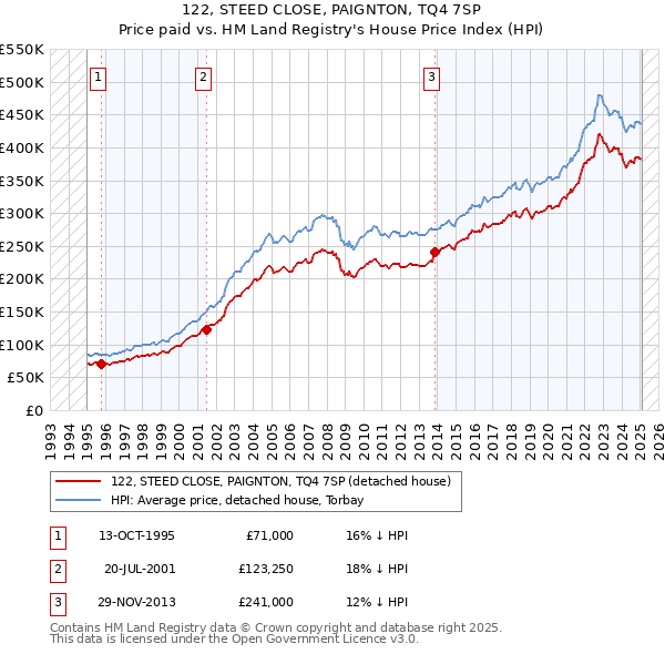 122, STEED CLOSE, PAIGNTON, TQ4 7SP: Price paid vs HM Land Registry's House Price Index