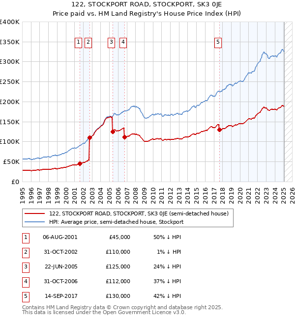 122, STOCKPORT ROAD, STOCKPORT, SK3 0JE: Price paid vs HM Land Registry's House Price Index