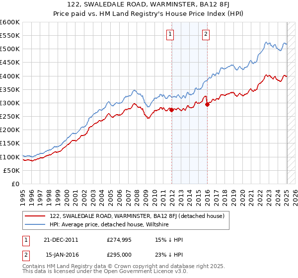 122, SWALEDALE ROAD, WARMINSTER, BA12 8FJ: Price paid vs HM Land Registry's House Price Index