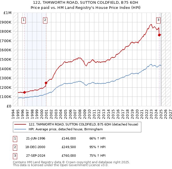 122, TAMWORTH ROAD, SUTTON COLDFIELD, B75 6DH: Price paid vs HM Land Registry's House Price Index
