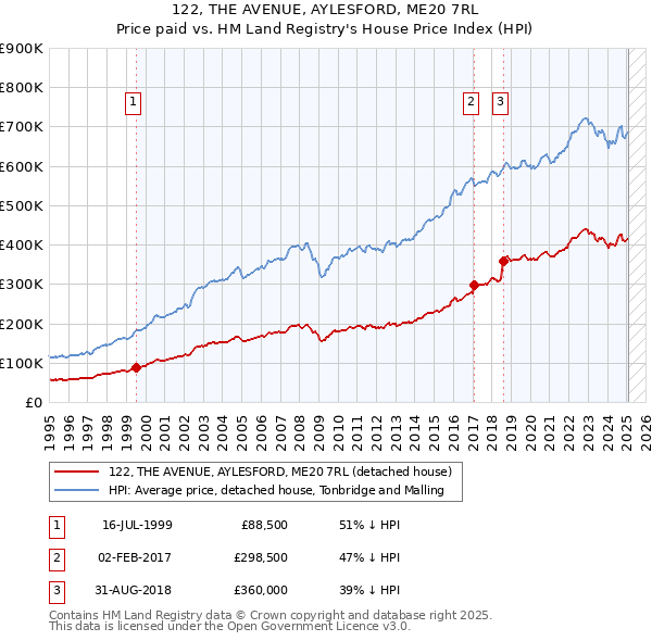 122, THE AVENUE, AYLESFORD, ME20 7RL: Price paid vs HM Land Registry's House Price Index