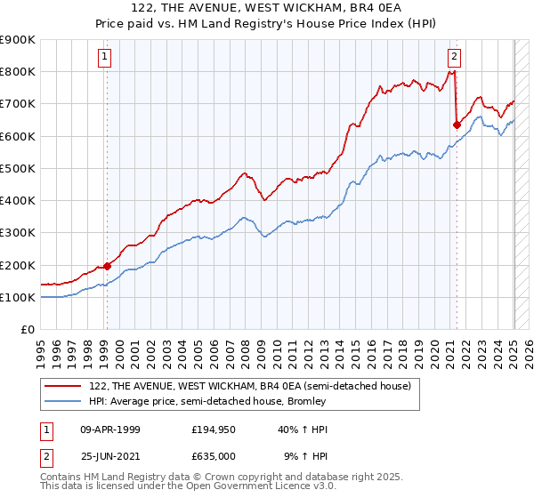 122, THE AVENUE, WEST WICKHAM, BR4 0EA: Price paid vs HM Land Registry's House Price Index