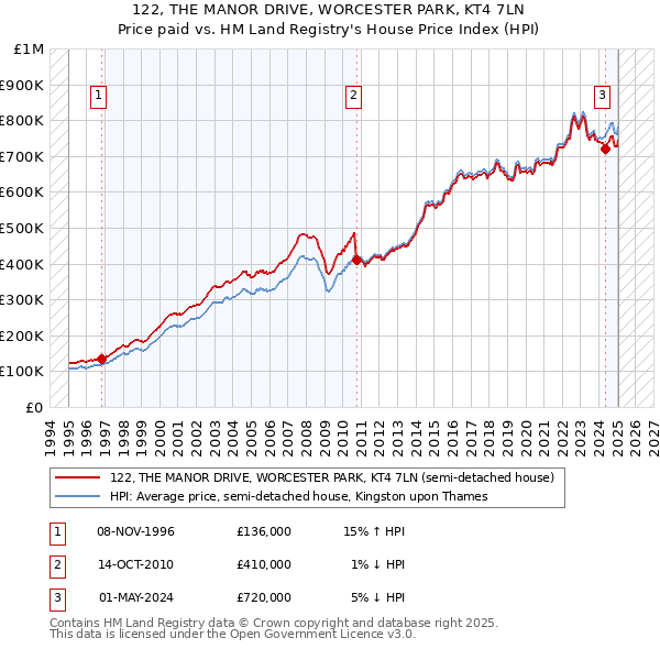 122, THE MANOR DRIVE, WORCESTER PARK, KT4 7LN: Price paid vs HM Land Registry's House Price Index