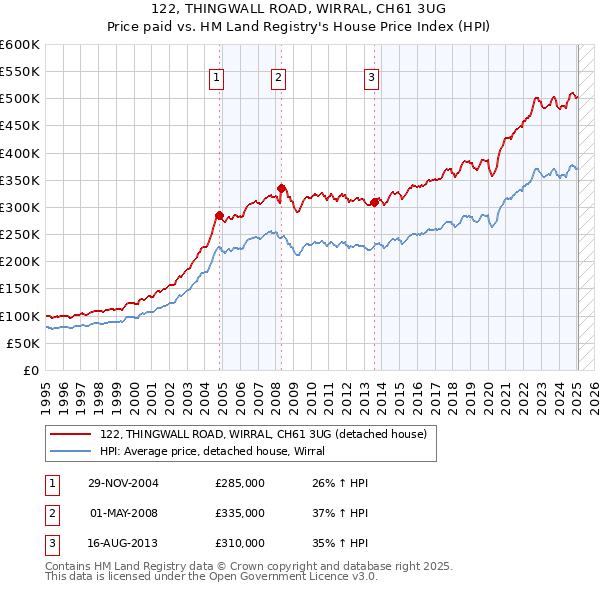 122, THINGWALL ROAD, WIRRAL, CH61 3UG: Price paid vs HM Land Registry's House Price Index