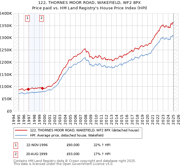 122, THORNES MOOR ROAD, WAKEFIELD, WF2 8PX: Price paid vs HM Land Registry's House Price Index