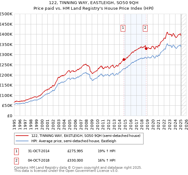 122, TINNING WAY, EASTLEIGH, SO50 9QH: Price paid vs HM Land Registry's House Price Index