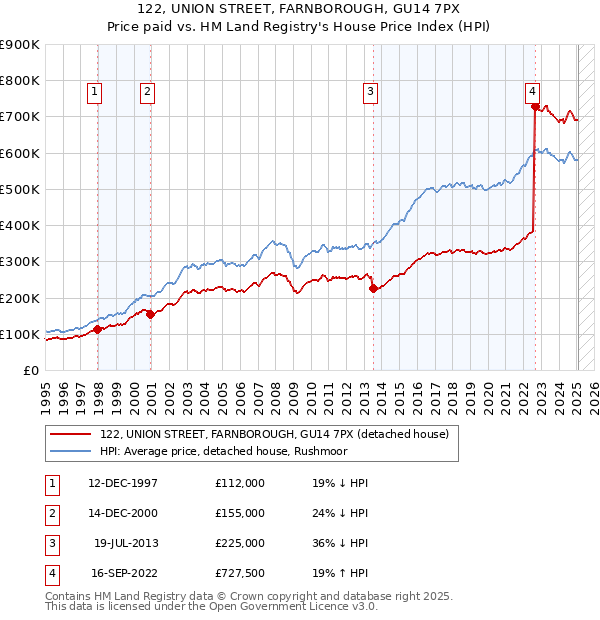 122, UNION STREET, FARNBOROUGH, GU14 7PX: Price paid vs HM Land Registry's House Price Index