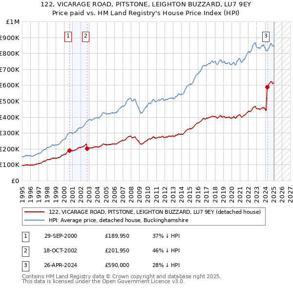 122, VICARAGE ROAD, PITSTONE, LEIGHTON BUZZARD, LU7 9EY: Price paid vs HM Land Registry's House Price Index