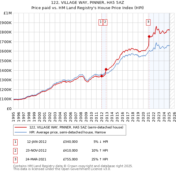 122, VILLAGE WAY, PINNER, HA5 5AZ: Price paid vs HM Land Registry's House Price Index