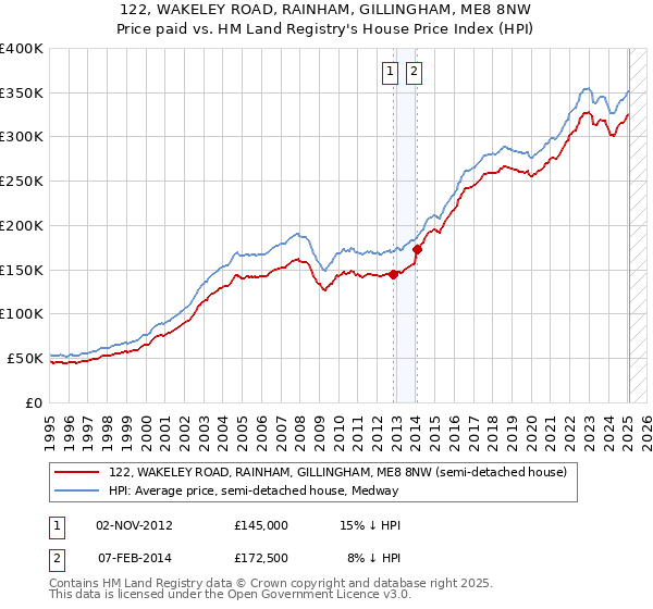 122, WAKELEY ROAD, RAINHAM, GILLINGHAM, ME8 8NW: Price paid vs HM Land Registry's House Price Index