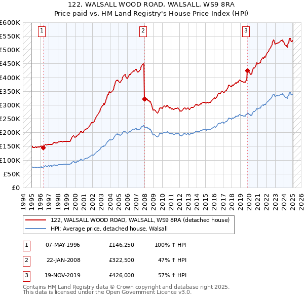122, WALSALL WOOD ROAD, WALSALL, WS9 8RA: Price paid vs HM Land Registry's House Price Index