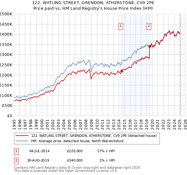 122, WATLING STREET, GRENDON, ATHERSTONE, CV9 2PE: Price paid vs HM Land Registry's House Price Index