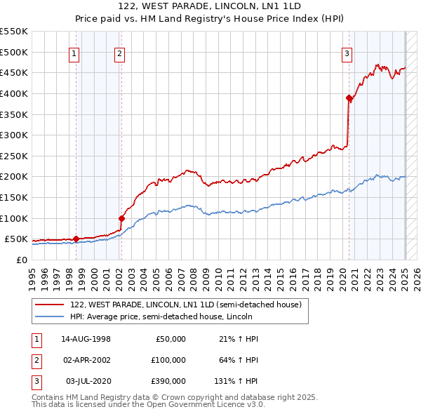 122, WEST PARADE, LINCOLN, LN1 1LD: Price paid vs HM Land Registry's House Price Index