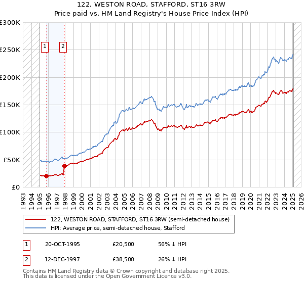 122, WESTON ROAD, STAFFORD, ST16 3RW: Price paid vs HM Land Registry's House Price Index