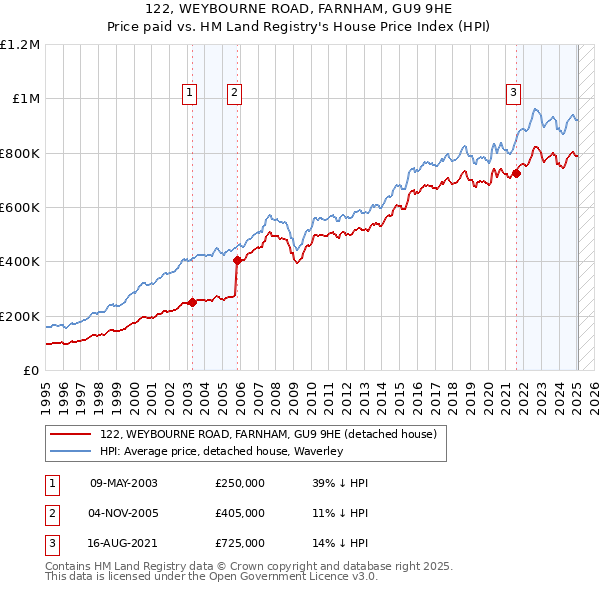 122, WEYBOURNE ROAD, FARNHAM, GU9 9HE: Price paid vs HM Land Registry's House Price Index