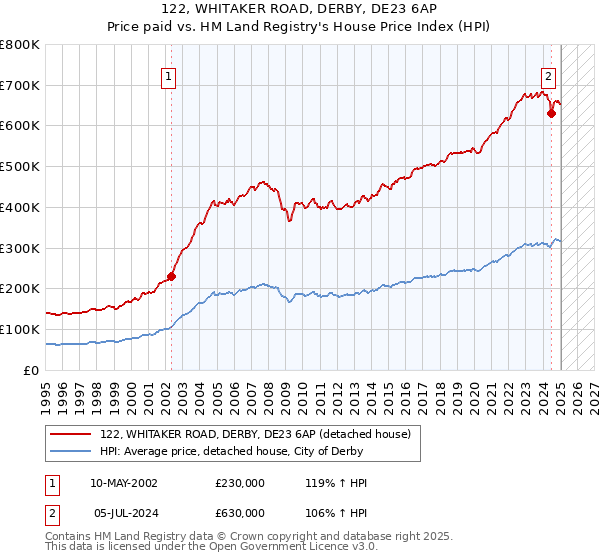 122, WHITAKER ROAD, DERBY, DE23 6AP: Price paid vs HM Land Registry's House Price Index