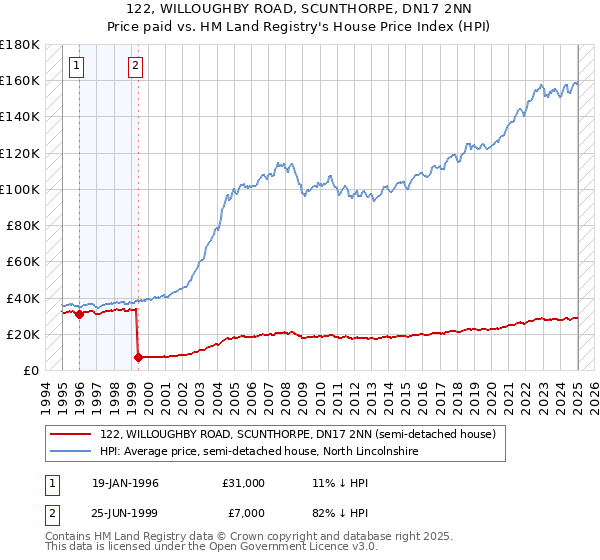 122, WILLOUGHBY ROAD, SCUNTHORPE, DN17 2NN: Price paid vs HM Land Registry's House Price Index