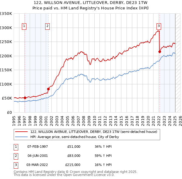 122, WILLSON AVENUE, LITTLEOVER, DERBY, DE23 1TW: Price paid vs HM Land Registry's House Price Index