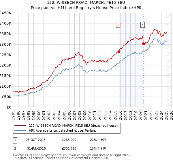 122, WISBECH ROAD, MARCH, PE15 8EU: Price paid vs HM Land Registry's House Price Index