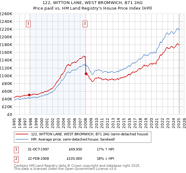122, WITTON LANE, WEST BROMWICH, B71 2AG: Price paid vs HM Land Registry's House Price Index