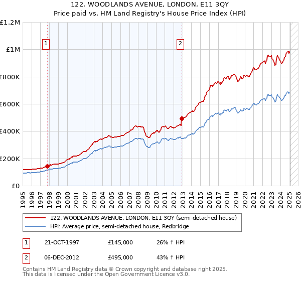 122, WOODLANDS AVENUE, LONDON, E11 3QY: Price paid vs HM Land Registry's House Price Index