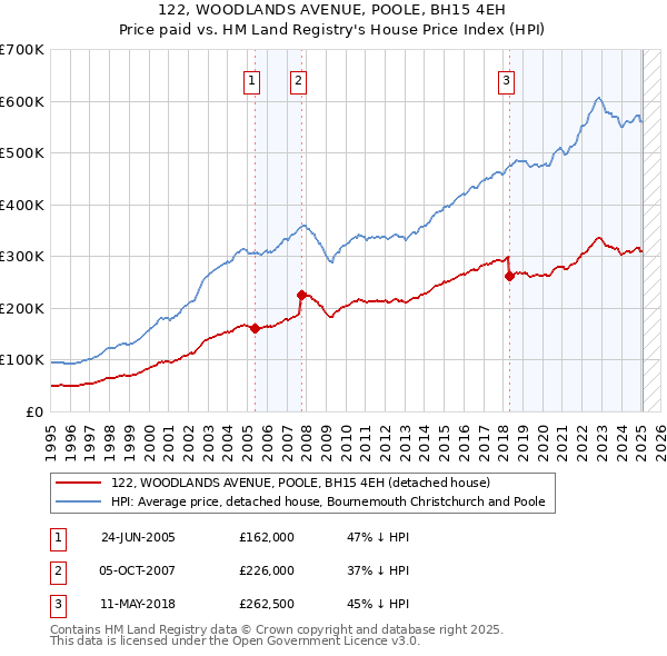 122, WOODLANDS AVENUE, POOLE, BH15 4EH: Price paid vs HM Land Registry's House Price Index