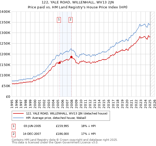 122, YALE ROAD, WILLENHALL, WV13 2JN: Price paid vs HM Land Registry's House Price Index