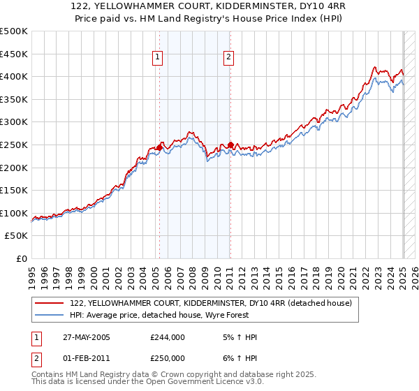 122, YELLOWHAMMER COURT, KIDDERMINSTER, DY10 4RR: Price paid vs HM Land Registry's House Price Index