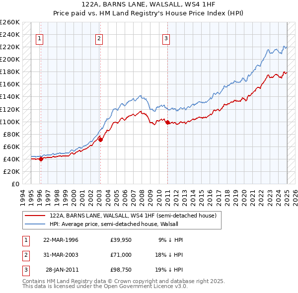 122A, BARNS LANE, WALSALL, WS4 1HF: Price paid vs HM Land Registry's House Price Index