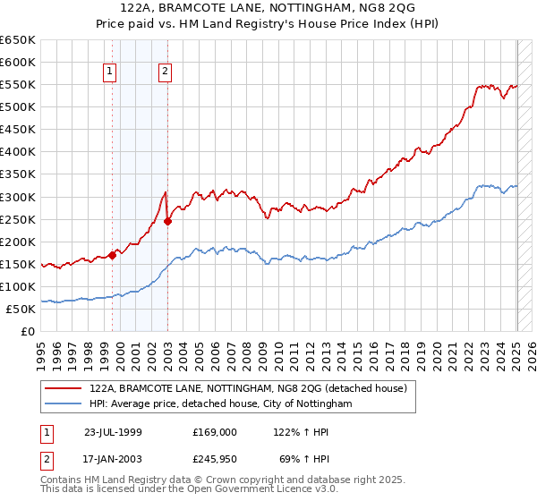 122A, BRAMCOTE LANE, NOTTINGHAM, NG8 2QG: Price paid vs HM Land Registry's House Price Index