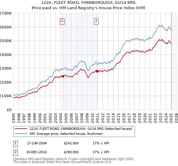 122A, FLEET ROAD, FARNBOROUGH, GU14 9RG: Price paid vs HM Land Registry's House Price Index