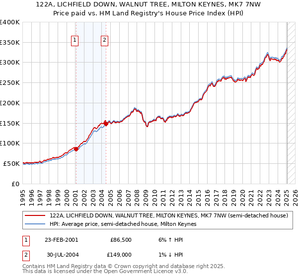 122A, LICHFIELD DOWN, WALNUT TREE, MILTON KEYNES, MK7 7NW: Price paid vs HM Land Registry's House Price Index