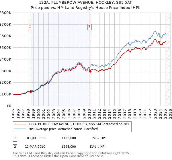 122A, PLUMBEROW AVENUE, HOCKLEY, SS5 5AT: Price paid vs HM Land Registry's House Price Index