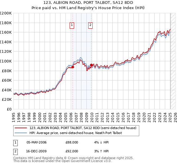 123, ALBION ROAD, PORT TALBOT, SA12 8DD: Price paid vs HM Land Registry's House Price Index