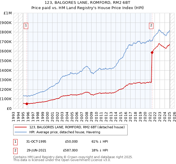 123, BALGORES LANE, ROMFORD, RM2 6BT: Price paid vs HM Land Registry's House Price Index