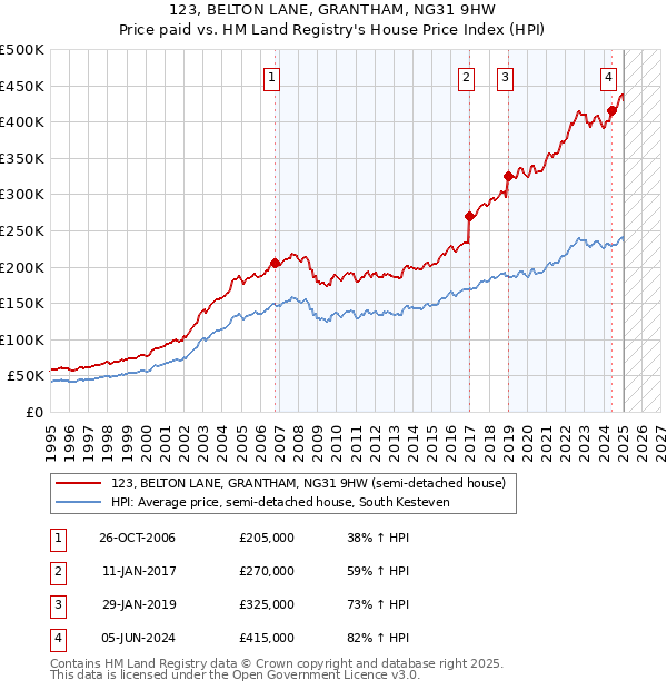 123, BELTON LANE, GRANTHAM, NG31 9HW: Price paid vs HM Land Registry's House Price Index