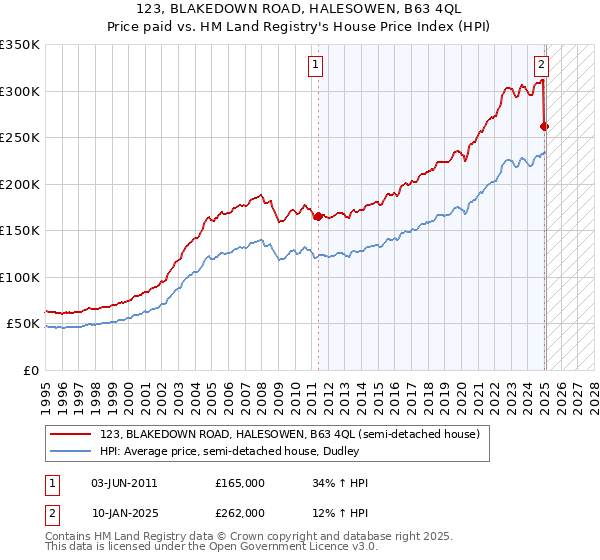 123, BLAKEDOWN ROAD, HALESOWEN, B63 4QL: Price paid vs HM Land Registry's House Price Index