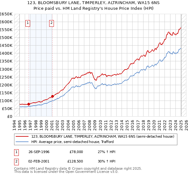 123, BLOOMSBURY LANE, TIMPERLEY, ALTRINCHAM, WA15 6NS: Price paid vs HM Land Registry's House Price Index