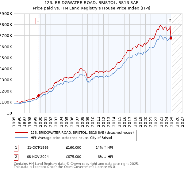 123, BRIDGWATER ROAD, BRISTOL, BS13 8AE: Price paid vs HM Land Registry's House Price Index