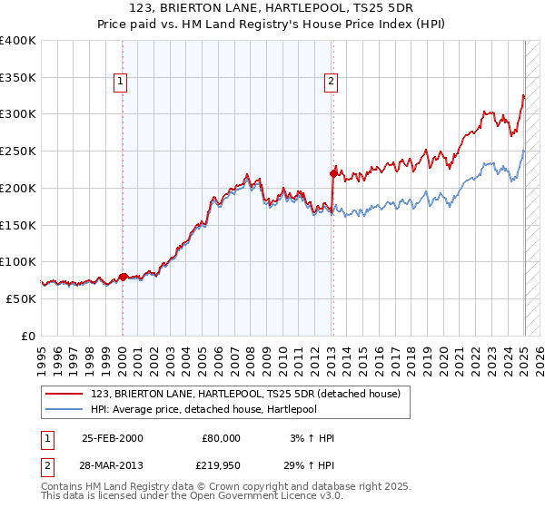 123, BRIERTON LANE, HARTLEPOOL, TS25 5DR: Price paid vs HM Land Registry's House Price Index