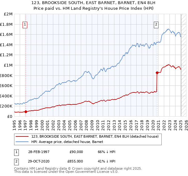 123, BROOKSIDE SOUTH, EAST BARNET, BARNET, EN4 8LH: Price paid vs HM Land Registry's House Price Index