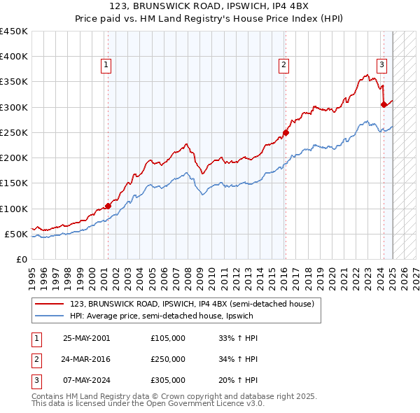 123, BRUNSWICK ROAD, IPSWICH, IP4 4BX: Price paid vs HM Land Registry's House Price Index
