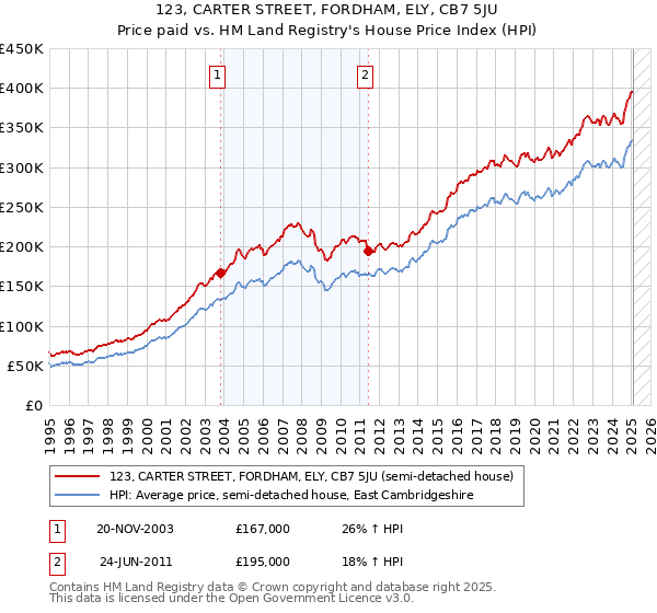 123, CARTER STREET, FORDHAM, ELY, CB7 5JU: Price paid vs HM Land Registry's House Price Index