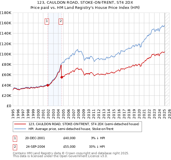 123, CAULDON ROAD, STOKE-ON-TRENT, ST4 2DX: Price paid vs HM Land Registry's House Price Index