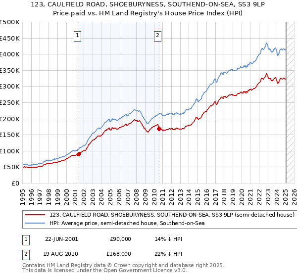 123, CAULFIELD ROAD, SHOEBURYNESS, SOUTHEND-ON-SEA, SS3 9LP: Price paid vs HM Land Registry's House Price Index