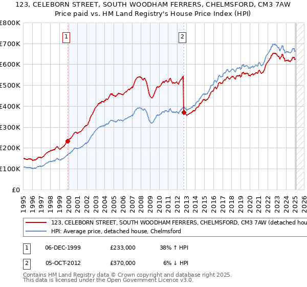 123, CELEBORN STREET, SOUTH WOODHAM FERRERS, CHELMSFORD, CM3 7AW: Price paid vs HM Land Registry's House Price Index