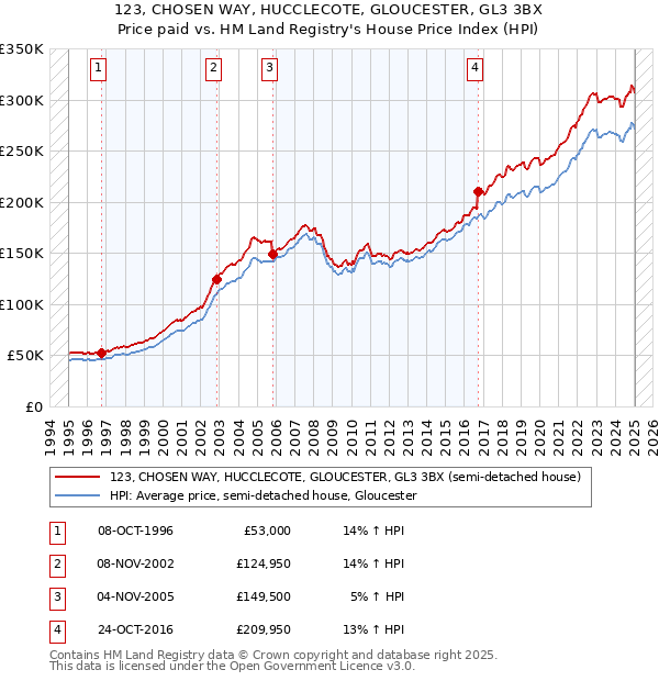123, CHOSEN WAY, HUCCLECOTE, GLOUCESTER, GL3 3BX: Price paid vs HM Land Registry's House Price Index